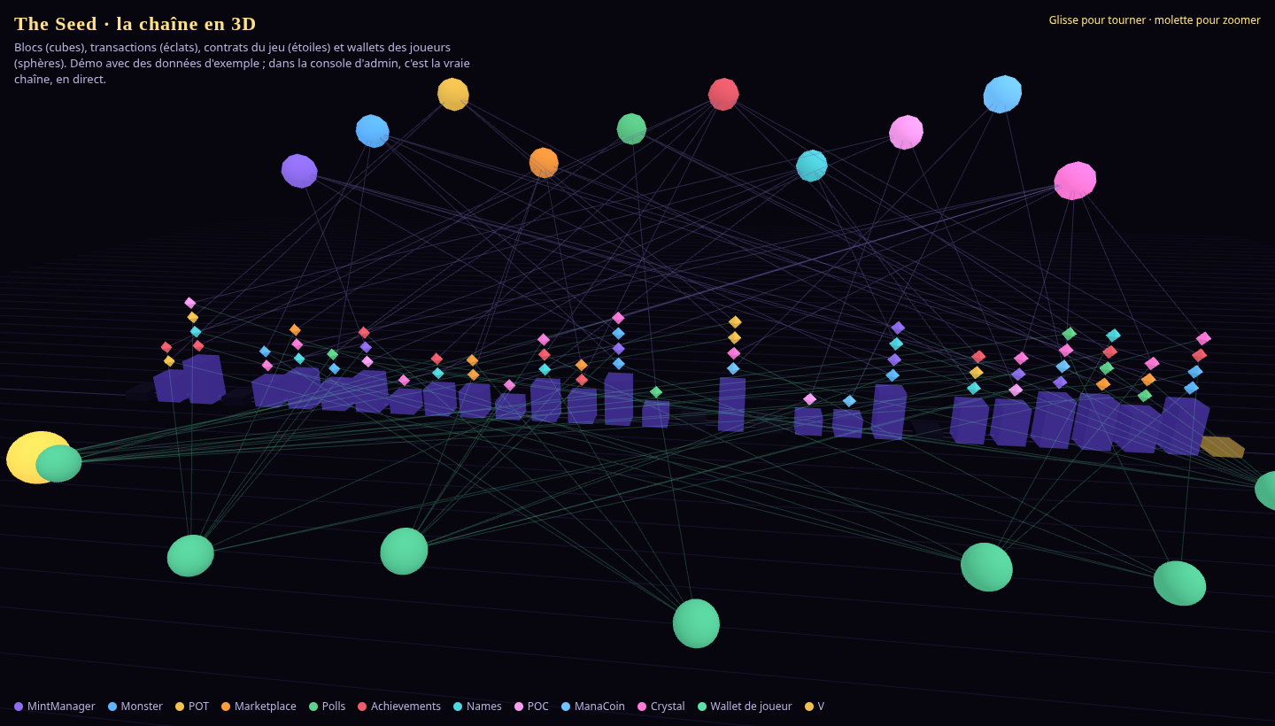 The blockchain in 3D
